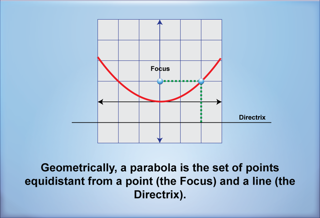 Geometrically, a parabola is the set of points equidistant from a point (the Focus) and a line (the Directrix). Focus Directrix