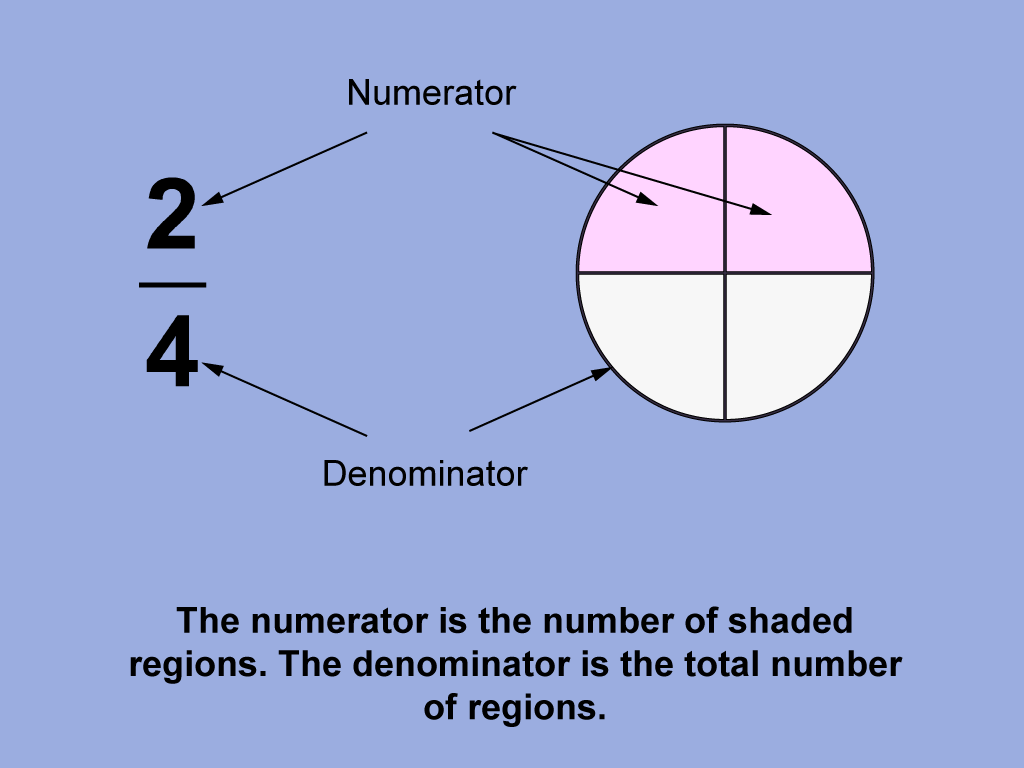 The numerator is the number of shaded regions. The denominator is the total number of regions.