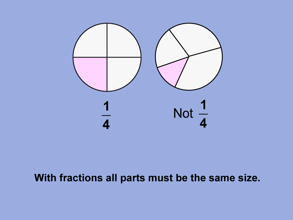 With fractions all parts must be the same size.