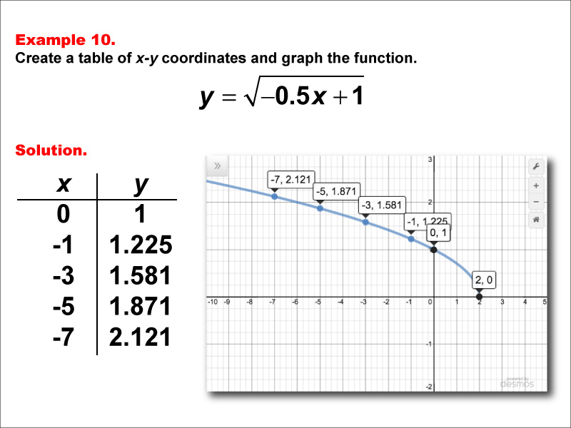 Math Example--Special Functions--Square Root Functions in Tabular and Graph Form: Example 10
