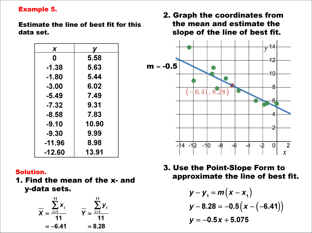 Estimate the Line of Best Fit Using two Points on the Line (2 8) (8  5).[Solved]