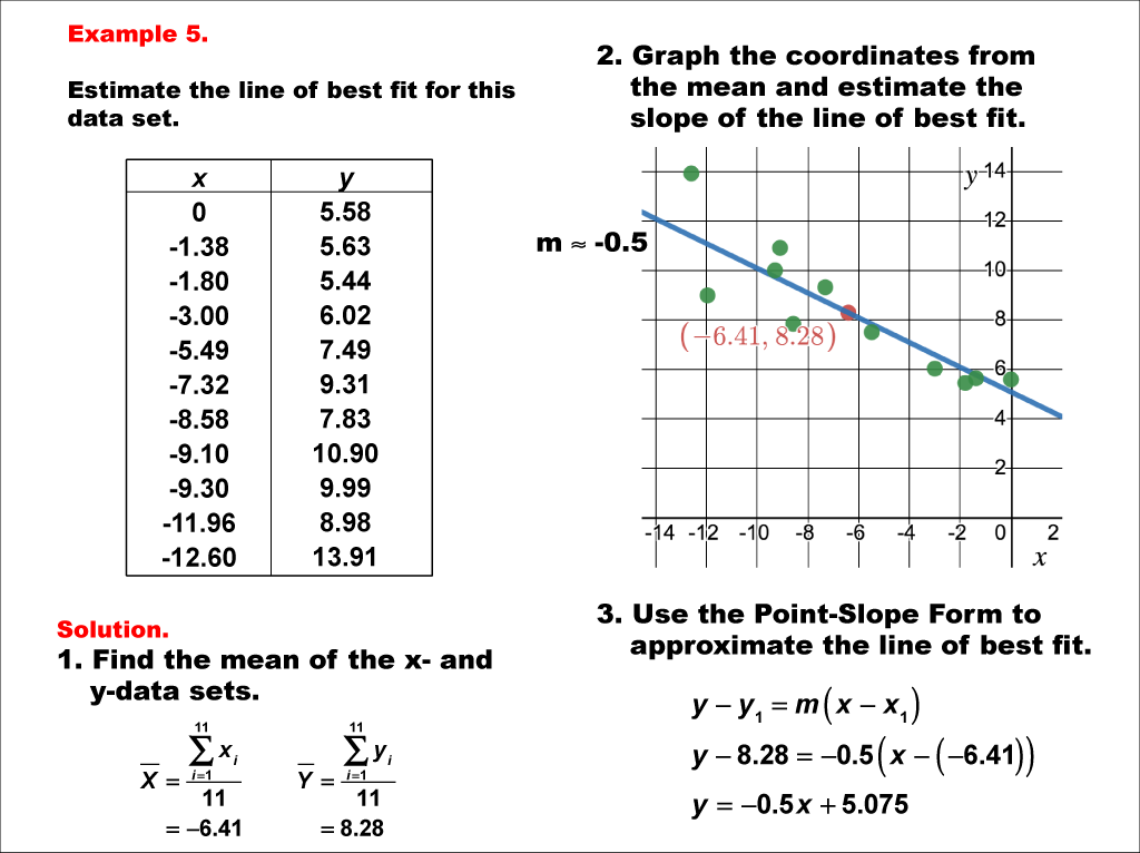 Math Example Charts Graphs And Plots Estimating The Line Of Best 