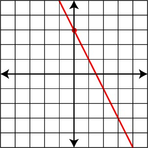 Graphs of Linear Functions