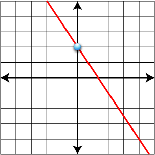 Coordinate Graph