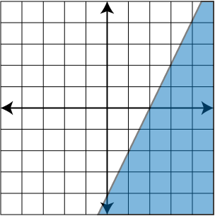 Linear inequality