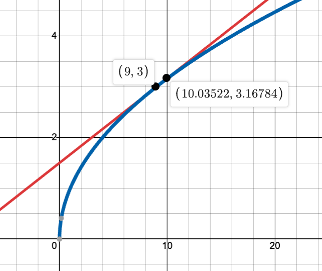 Linear Approximation