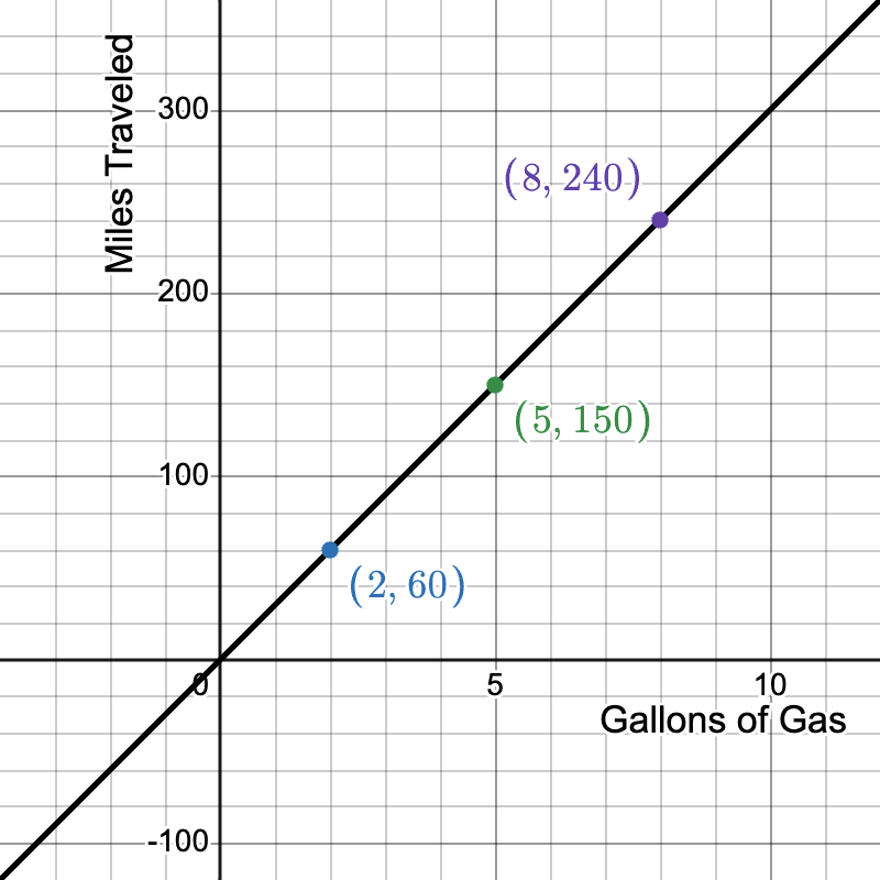 Coordinate Graph