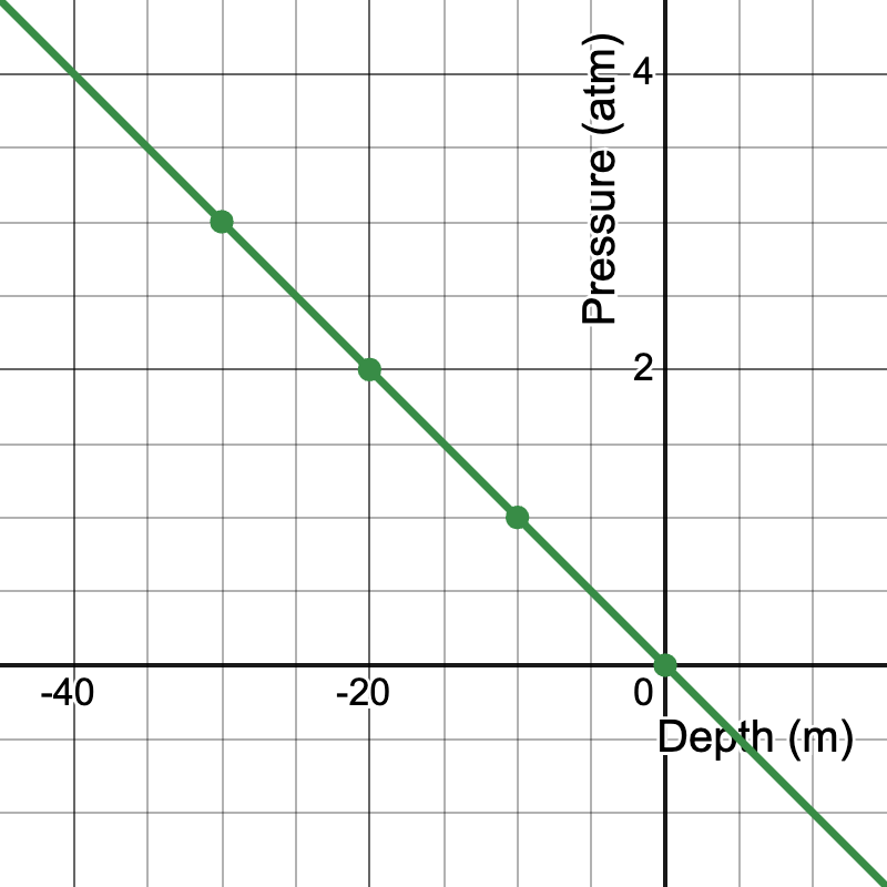 Coordinate Graph