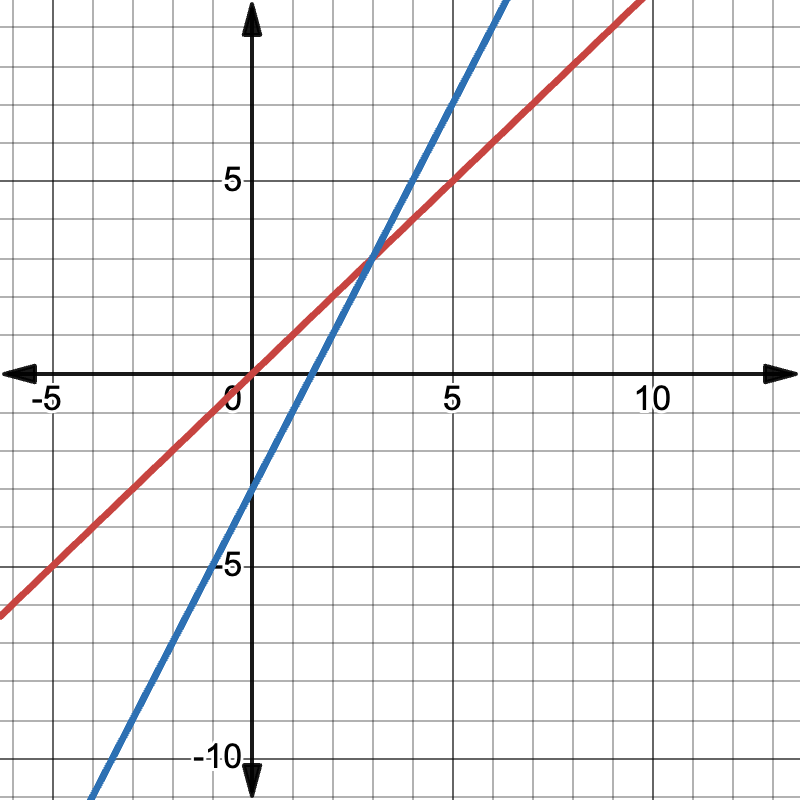 Coordinate Graphs