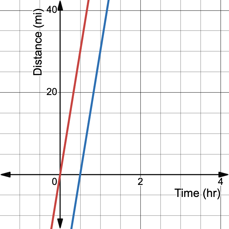 Coordinate Graphs