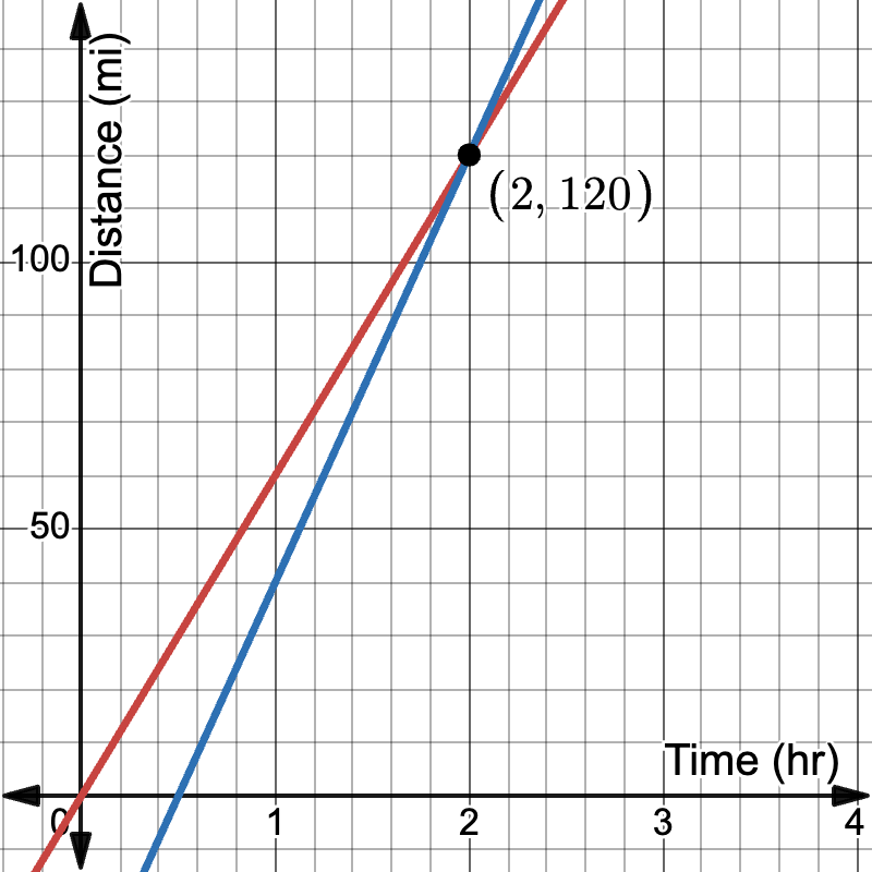 Coordinate Graph