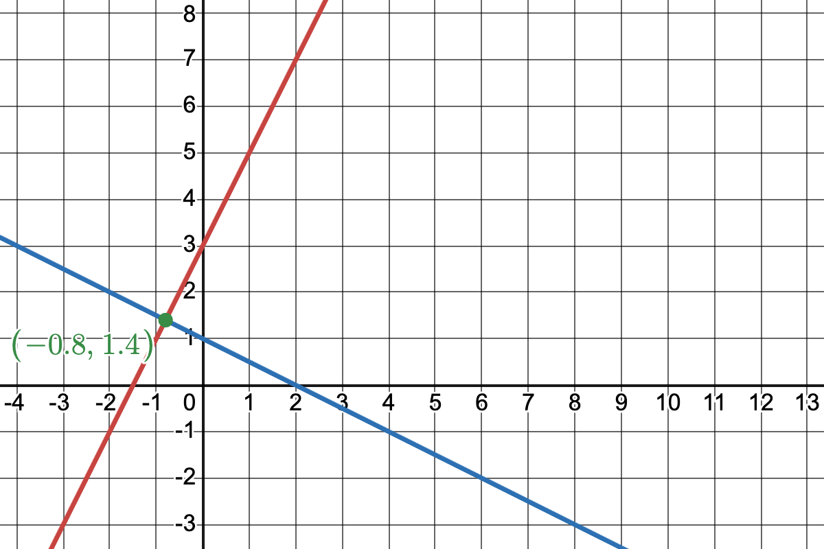 Coordinate Graphs