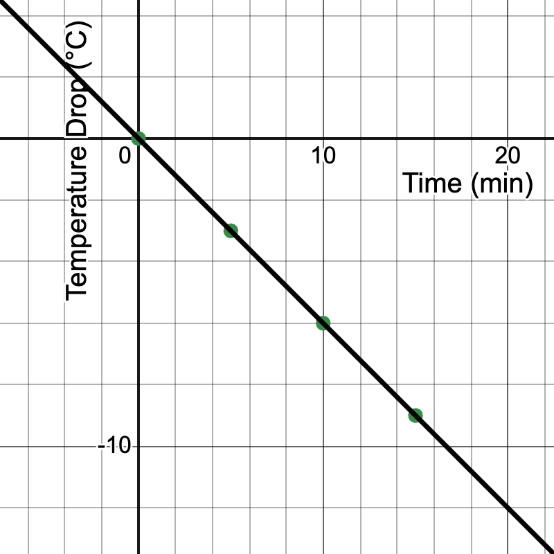 Coordinate Graph