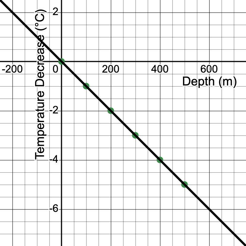 Coordinate graph