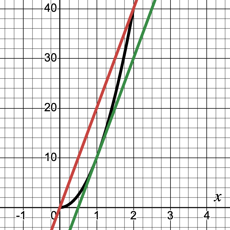 Mean Value Theorem