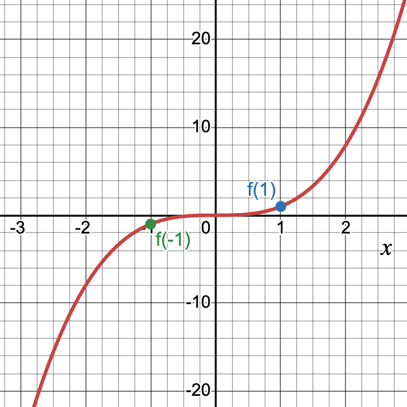 Odd Functions