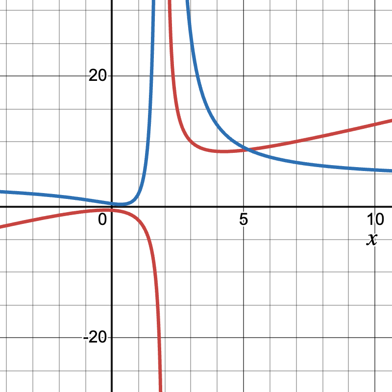 Quotient Rule