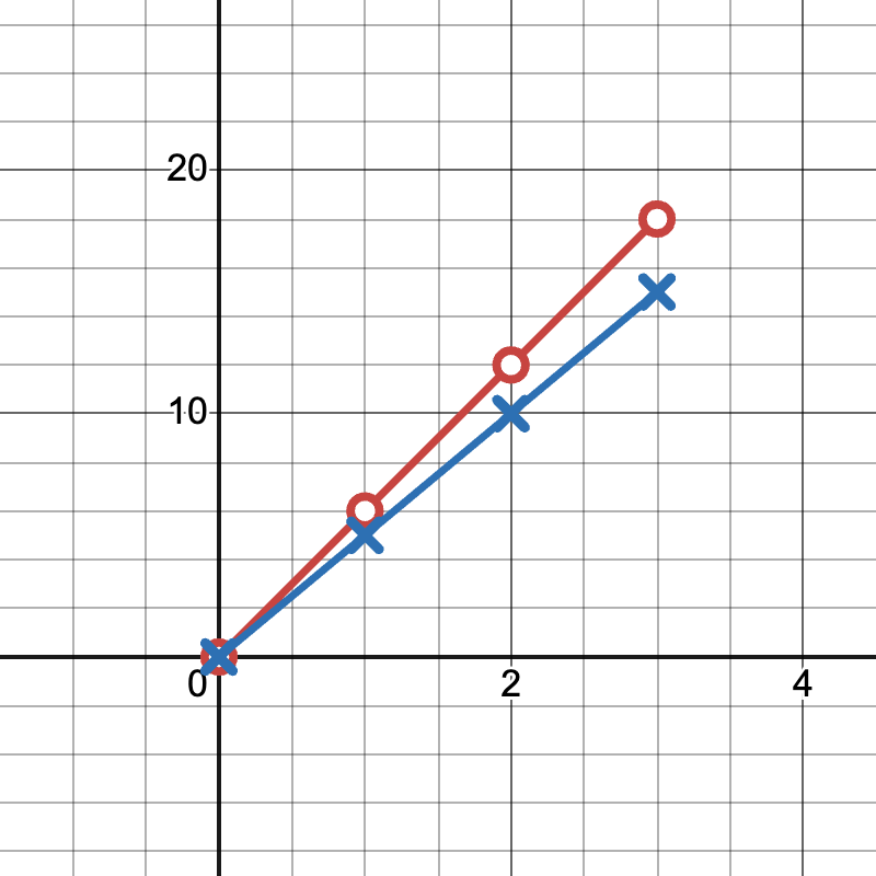 Coordinate Graph