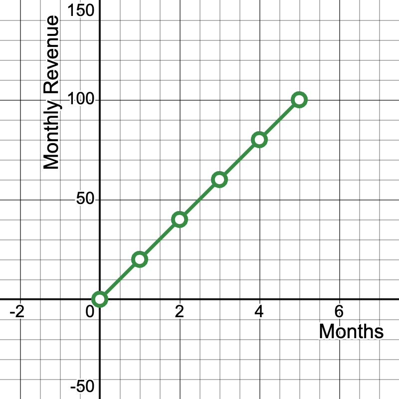 Coordinate graph