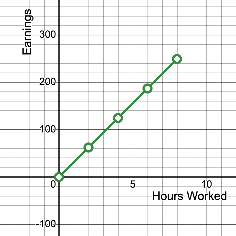 Coordinate Graph