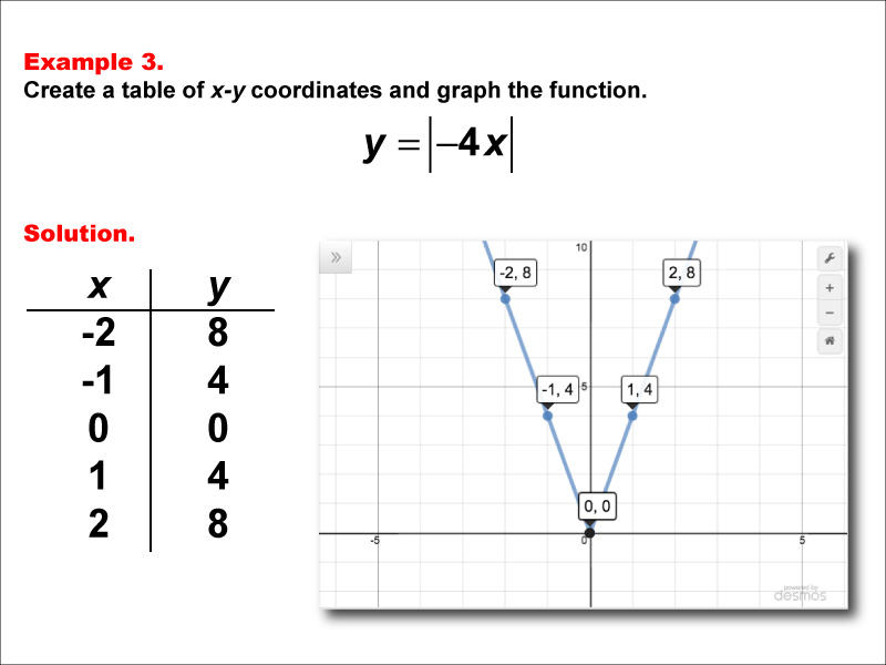 In this example, construct a function table and graph for an absolute value function of the formy equals the absolute value of the quantity a timex x plus b with these characteristics: a &lt; -1, b = 0.
