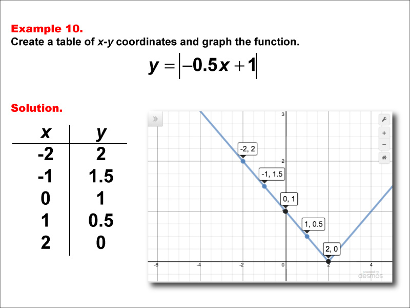 In this example, construct a function table and graph for an absolute value function of the formy equals the absolute value of the quantity a timex x plus b with these characteristics: -1 &lt; a &lt; 0, b = 1.