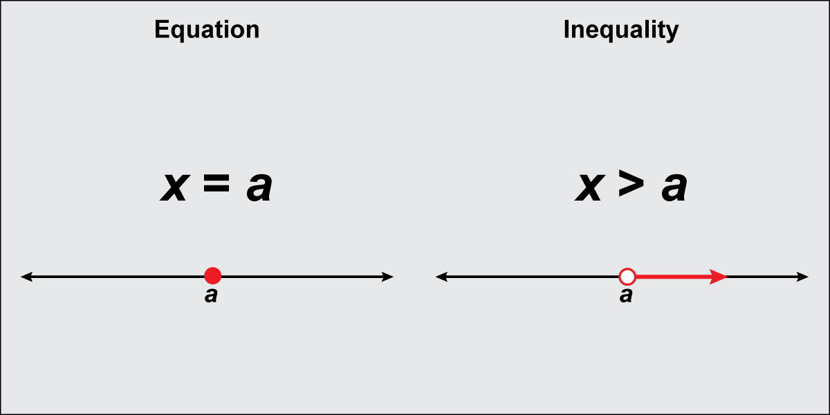 Equations vs. Inequalities