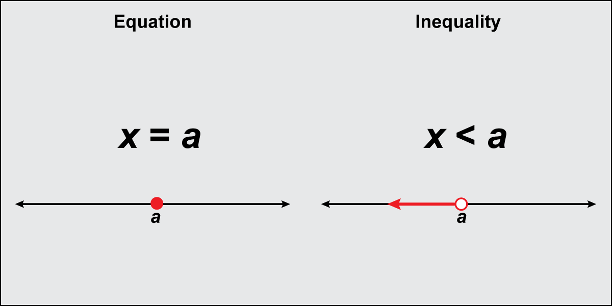 Equations vs. Inequalities