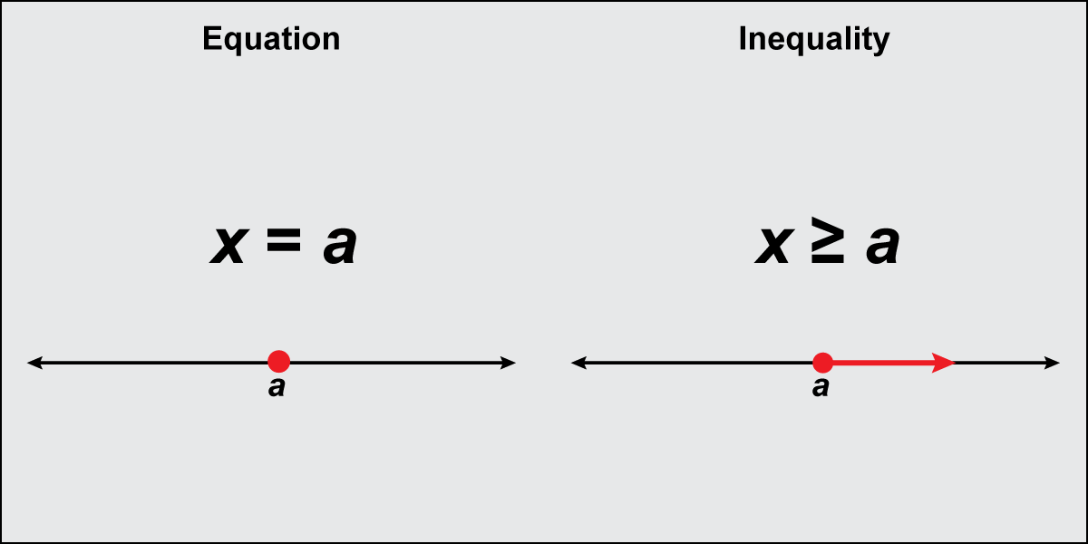 Equations vs. Inequalities