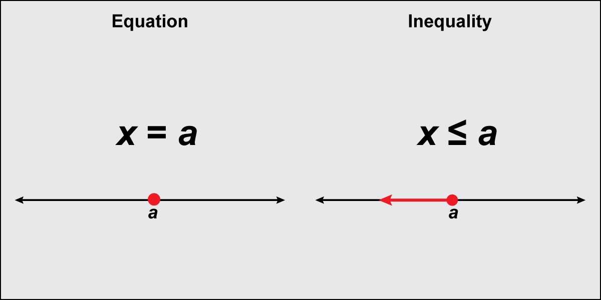 Equations vs. Inequalities