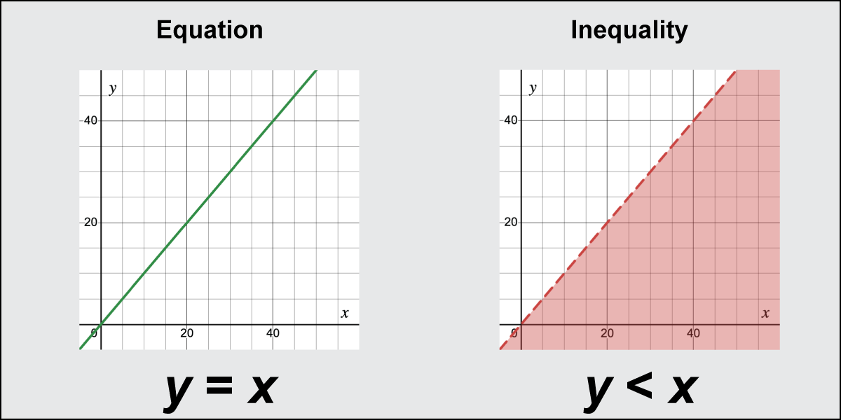 Equations vs. Inequalities