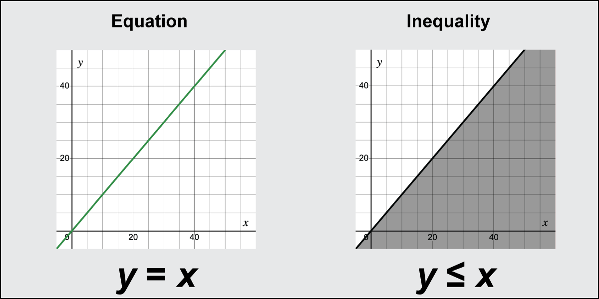 Equations vs. Inequalities