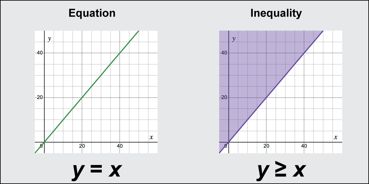 Equations vs. Inequalities