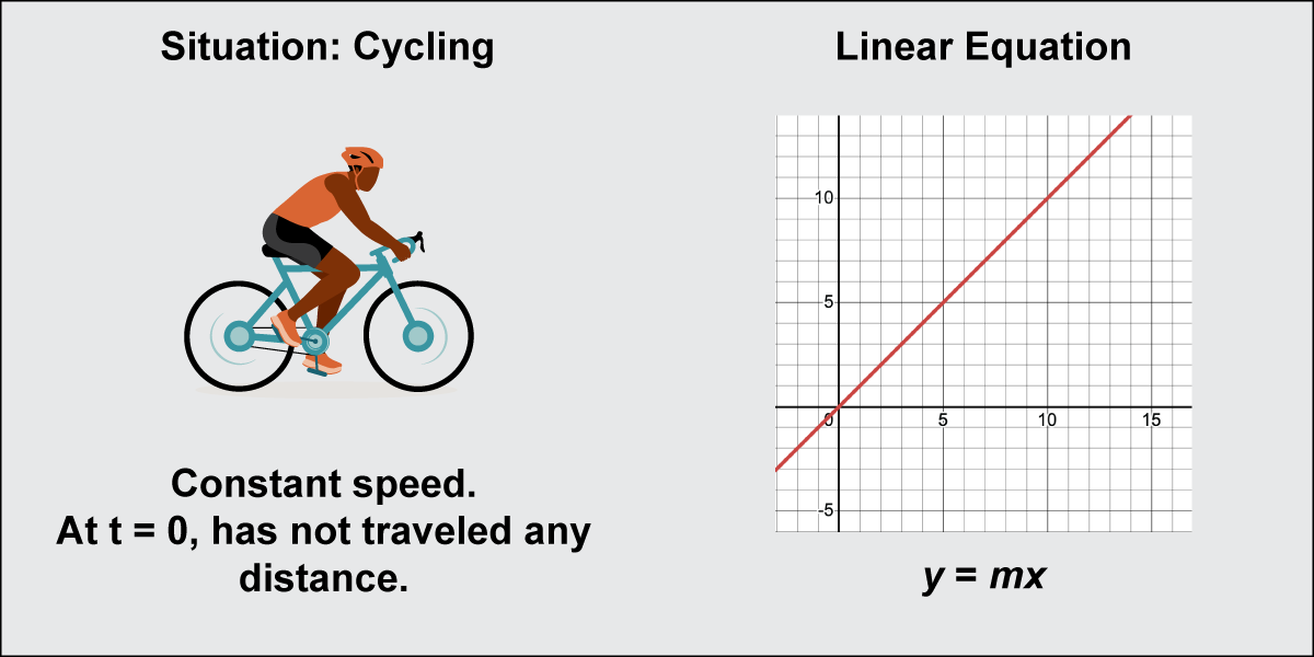 Image of a bicycle and a linear graph showing constant speed