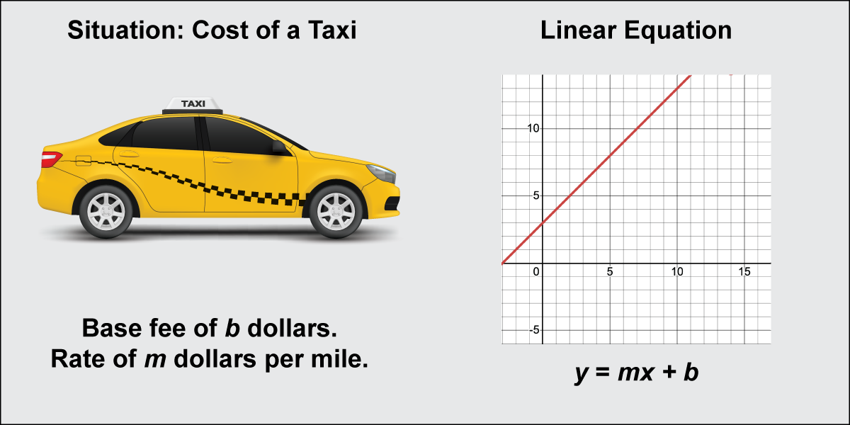 Image of a taxi and graph showing cost of a taxi ride