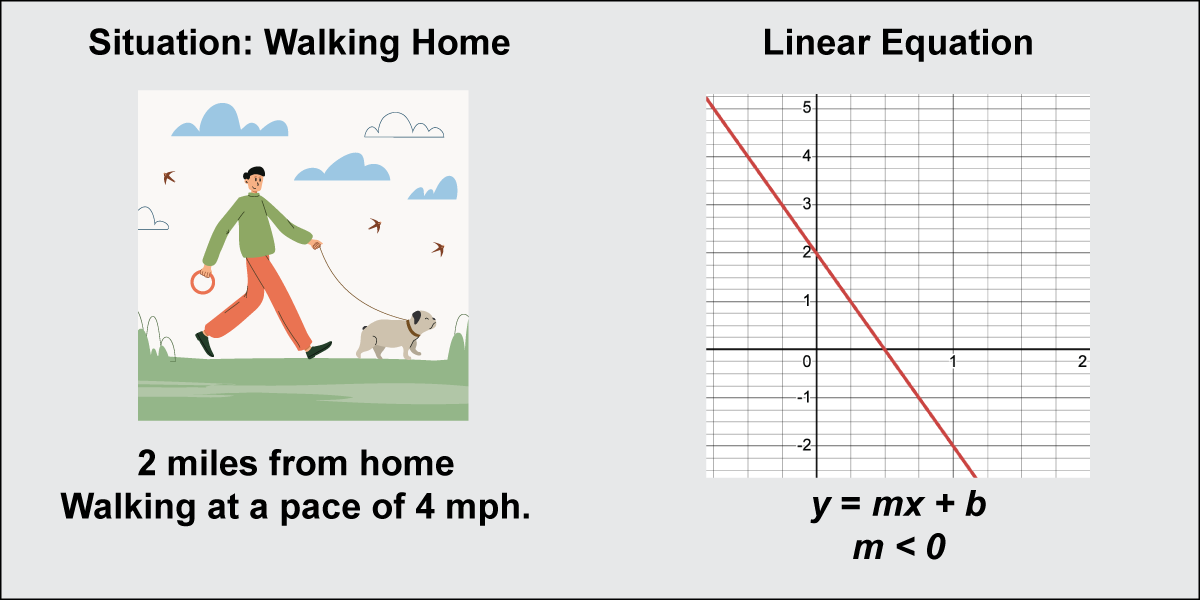 Image of someone walking a dog and a graph showing distance from home decreasing over time