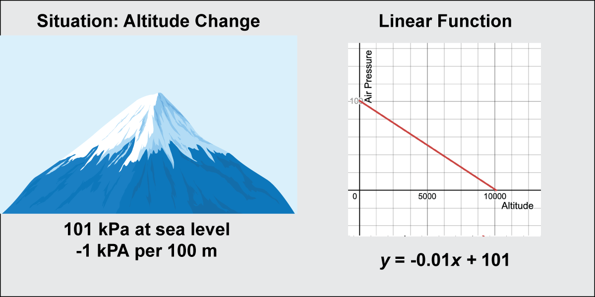 Math Clip Art: Linear Function Models 4