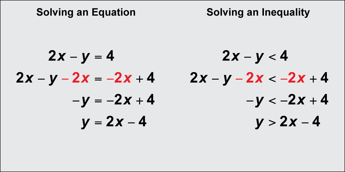 Solving Equations and Inequalities