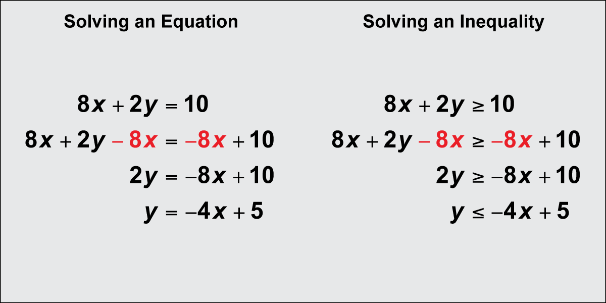 Solving Equations and Inequalities