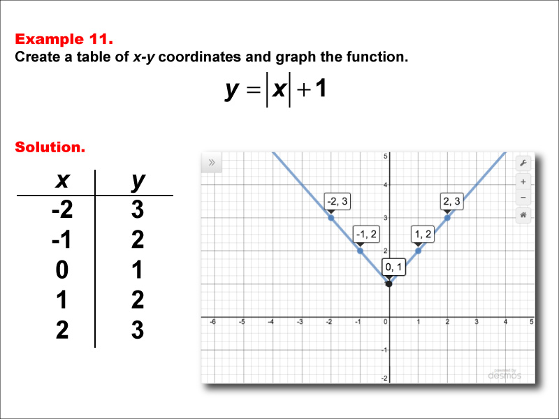 In this example, construct a function table and graph for an absolute value function of the formy equals the absolute value of the quantity a timex x plus b + c with these characteristics: a = 1, b = 0, c = 1.