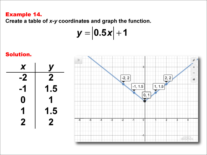 In this example, construct a function table and graph for an absolute value function of the formy equals the absolute value of the quantity a timex x plus b + c with these characteristics: a = 0.5, b = 0, and c = 1.
