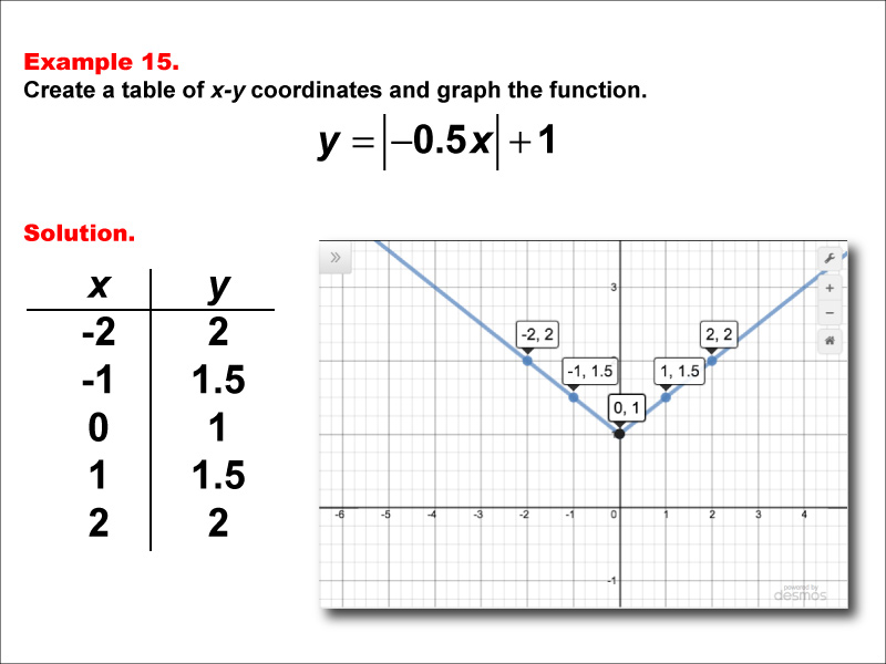 In this example, construct a function table and graph for an absolute value function of the formy equals the absolute value of the quantity a timex x plus b + c with these characteristics: a = -0.5, b = 0, c = 1.