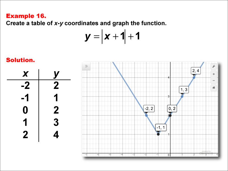 In this example, construct a function table and graph for an absolute value function of the formy equals the absolute value of the quantity a timex x plus b + c with these characteristics: a = 1, b = 1, c = 1.