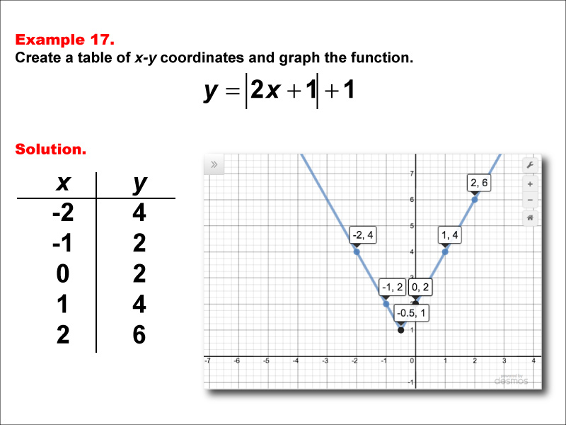 In this example, construct a function table and graph for an absolute value function of the formy equals the absolute value of the quantity a timex x plus b + c with these characteristics: a &gt; 1, b = 1, c = 1.