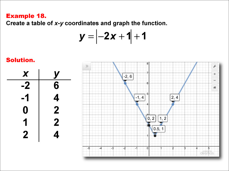 In this example, construct a function table and graph for an absolute value function of the formy equals the absolute value of the quantity a timex x plus b + c with these characteristics: a = -2, b = 1, and c = 1.