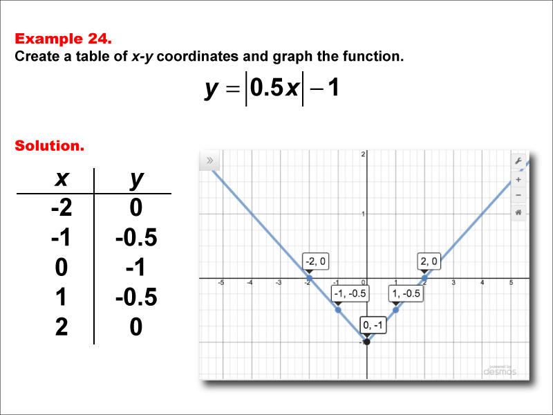 In this example, construct a function table and graph for an absolute value function of the formy equals the absolute value of the quantity a timex x plus b + c with these characteristics: a = 0.5, b = 0, and c = -1.