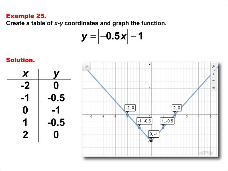 In this example, construct a function table and graph for an absolute value function of the formy equals the absolute value of the quantity a timex x plus b + c with these characteristics: a = -0.5, b = 0, c = -1.