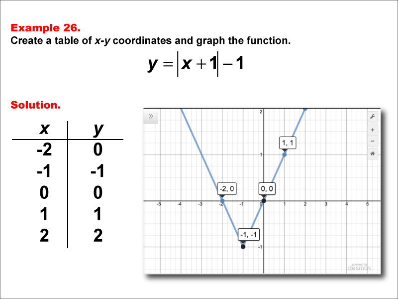 In this example, construct a function table and graph for an absolute value function of the formy equals the absolute value of the quantity a timex x plus b + c with these characteristics: a = 1, b = 1, c = -1.