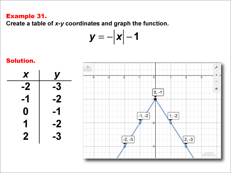 Math Example: Absolute Value Functions in Tabular and Graph Form: Example 31