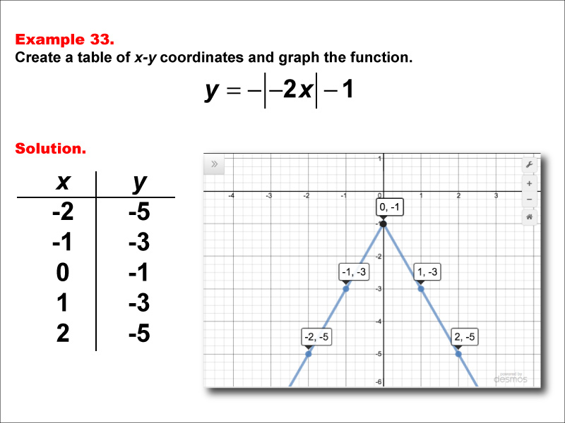 In this example, construct a function table and graph for an absolute value function of the form y equals d times the absolute value of the quantity a timex x plus b, then added to c with these characteristics: a &lt; -1, b = 0, c = -1, d = -1.